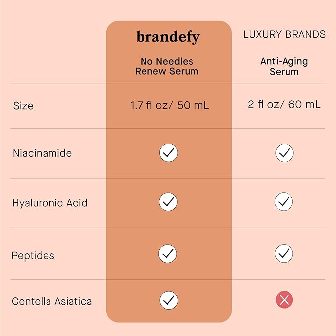 Brandefy Vitamin C Face Serum & No Needles Niacinamide Serum Duo - 15% L. Ascorbic Acid, 0.5% Ferulic Acid + Vitamin E & Hyaluronic Acid - Skin Brightening Serum, Anti-Aging Dark Spot Corrector