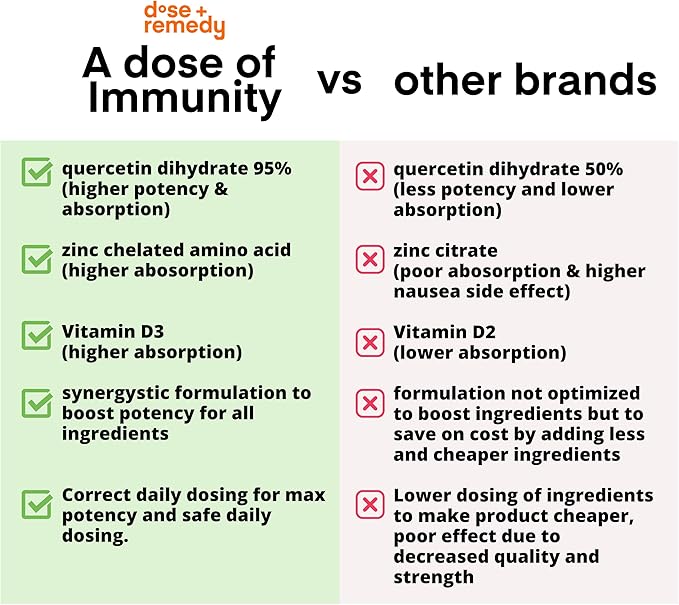A Dose of Immunity Quercetin 500mg Quercetin 7 in 1 Immunity (60 Count)