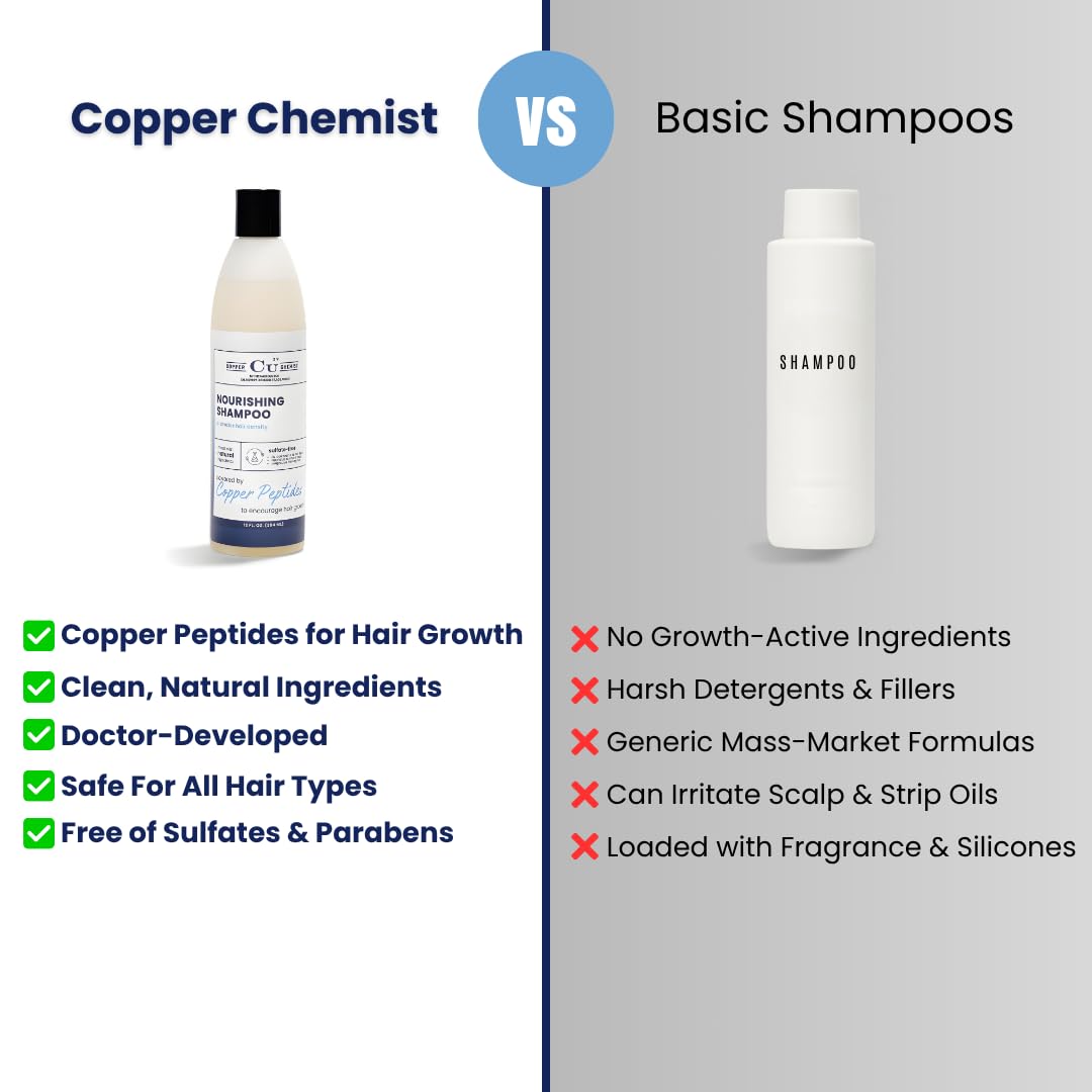 Copper Chemist Hair Growth Shampoo For Men & Women - Copper Peptides For Hair Loss & Thinning - Dr. Developed, Natural, Sulfate Free, Color Safe Regrowth Scalp Treatment - Beauty & Personal Care