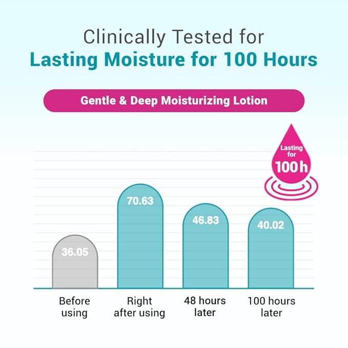 DERMA B | Daily Moisture Body Lotion | Body Cream for Dry Skin | Long-Lasting Body Moisturizer for Sensitive Skin | Woody & Powdery Scented | Skincare with Panthenol, Shea Butter | 13.5 fl oz (400ml)