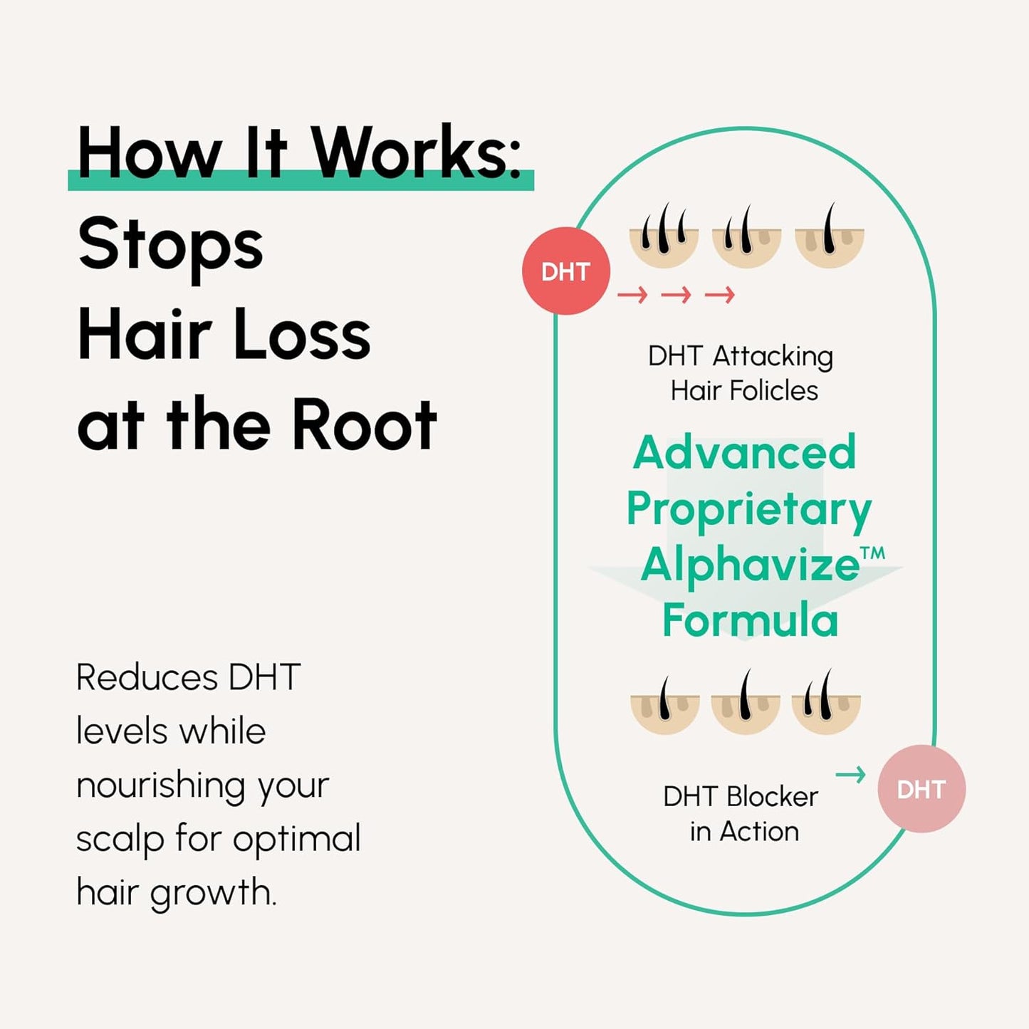 DHT Blocker Hair Growth Peptide Supplement for Men - 28 Ingredient Dermatologist Recommended Formula with Saw Palmetto, Supports Thicker Hair, Stops Hair Loss, 120 Capsules