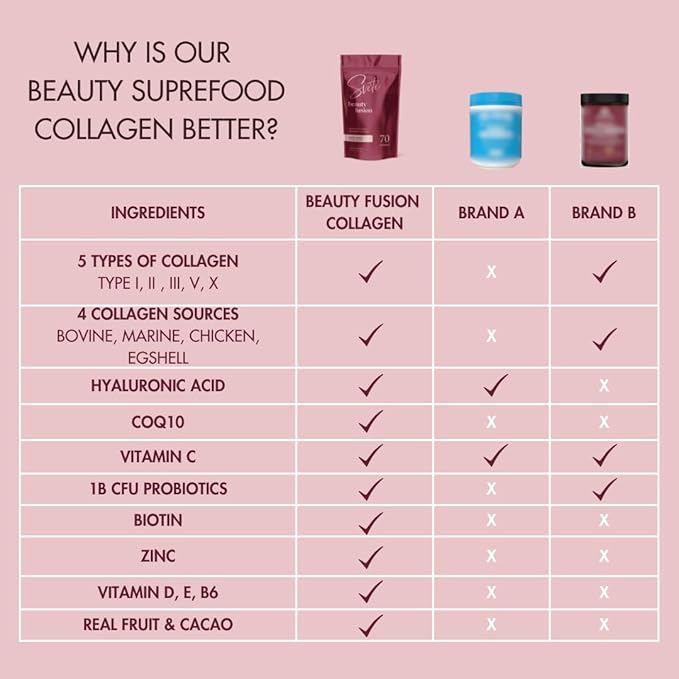 Hydrolyzed Multi Collagen Powder Beauty Superfood for Women Aging Skin, Hair, Nail, Joints, Gut Health, Vitamins, Probiotics, Peptides Keto Supplement Drink |Berry Flavor by Svete