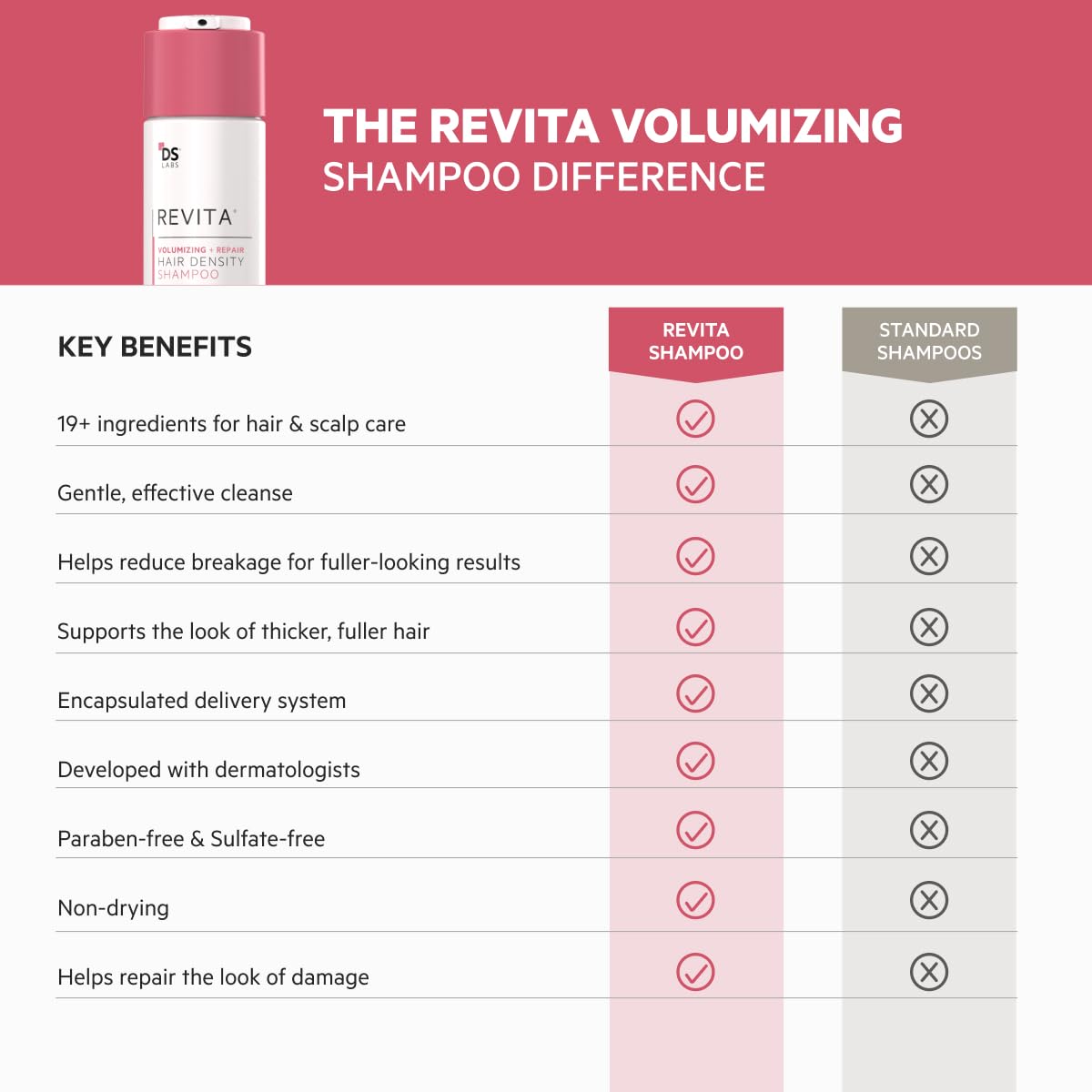 DS Labs Revita Volumizing Shampoo & Conditioner Set for Women – For Fine, Flat, Thinning Hair, Weightless Root Lift, Supports Hair Density, Sulfate-Free, Color-Safe (205 mL Each, 2 Count)