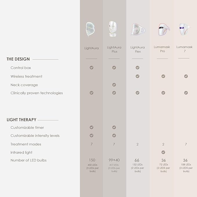 LightAura Plus LED Light Therapy Mask by Project E Beauty | LED Face & Neck Mask | Skin Rejuvenation | 7 Colors | Anti Aging | Reduce Wrinkles | Anti-inflammation | Brightening Skincare Mask