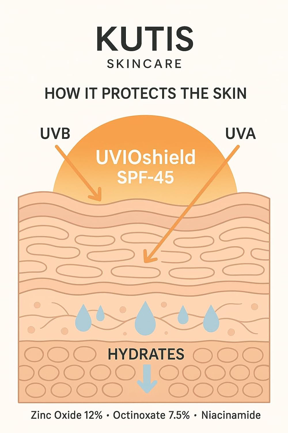 KUTIS UVioShield Medical Grade Broad-Spectrum Sunscreen SPF 45 with Zinc Oxide, Octinoxate, Niacinamide for UVA/UVB Protection, 2 oz
