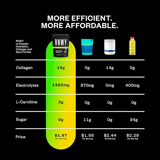 RNWY Foundation 10g Collagen Peptides + Hydration Powder, Daily Joint Support with Electrolytes, Lemon Lime, Sugar Free, 30 Servings
