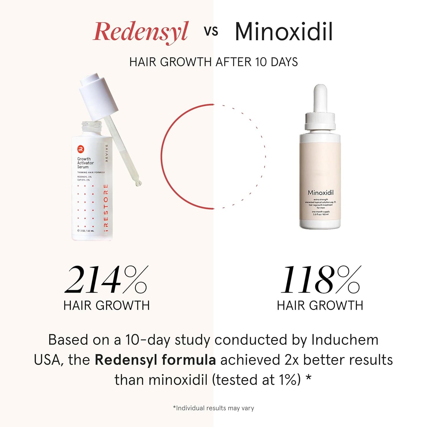 iRestore Max Growth Bundle includes our Hair Growth Formula Supplement, Growth Activator Serum, Thickening Shampoo, and Conditioner to Combat Thinning and Promote Growth