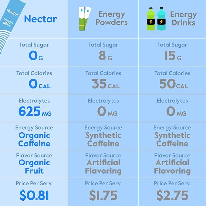 Nectar Energy Booster - Organic Caffeine, B12 & Electrolytes - Sugar Free & Zero Calorie – Healthy Coffee, Energy Drink & Soda Alternative – Hydration & Energy Supplement (Berry 30 Powder Packets)