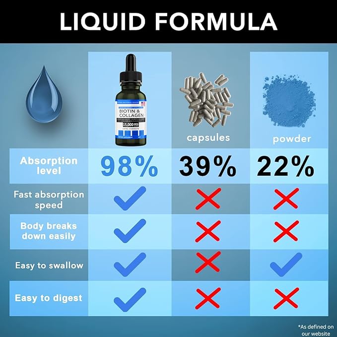 Super Natural Goods Biotin & Collagen Vitamins - Hair Loss, Gut Health, Anti-Aging, Skin Care & Nails - Made in USA, Non-GMO & Cruelty Free (4 Ounce- 15,000mcg)