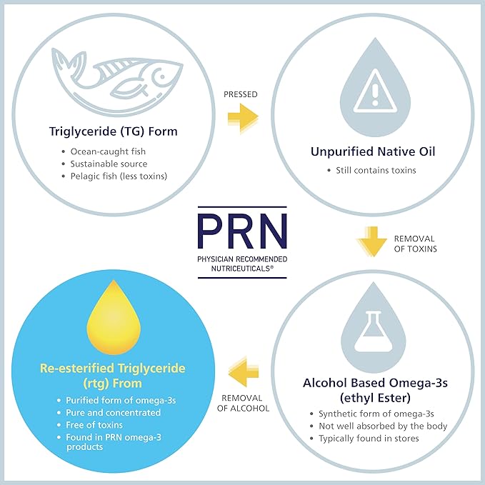 PRN De3 Omega-3 Fish Oil – 180 Softgels, 60-Day Supply – 2240mg EPA & DHA with No Fishy Burps – Fish Oil Supplements for Dry Eye Care