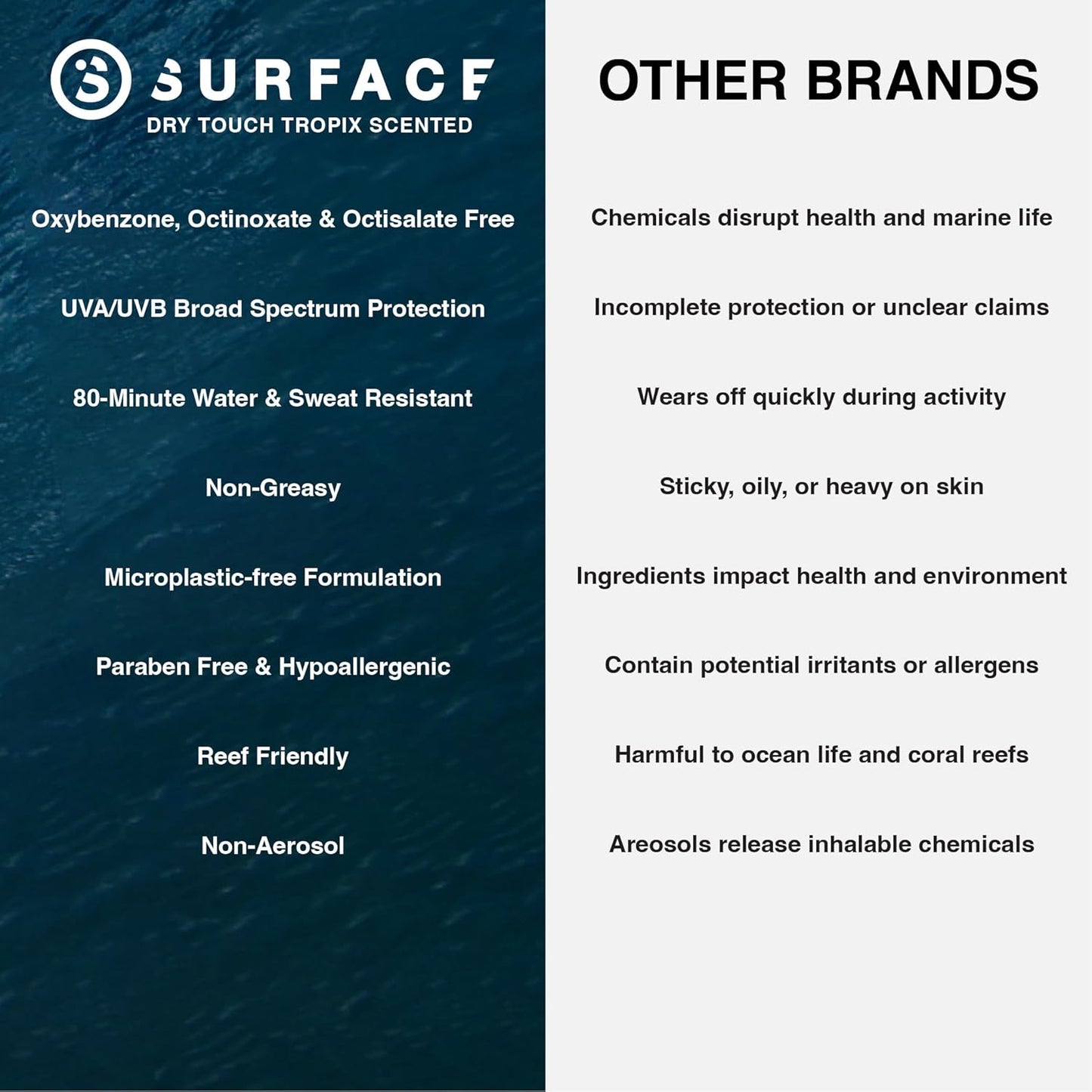 Surface Sunscreen Lotion SPF 50 for Face & Body, Lightweight Natural Formula, Reef Friendly, Broad Spectrum UVA UVB Protection, Water Resistant Sun Care for 80 Minutes Outdoor Use, Tropical Scent, 6oz