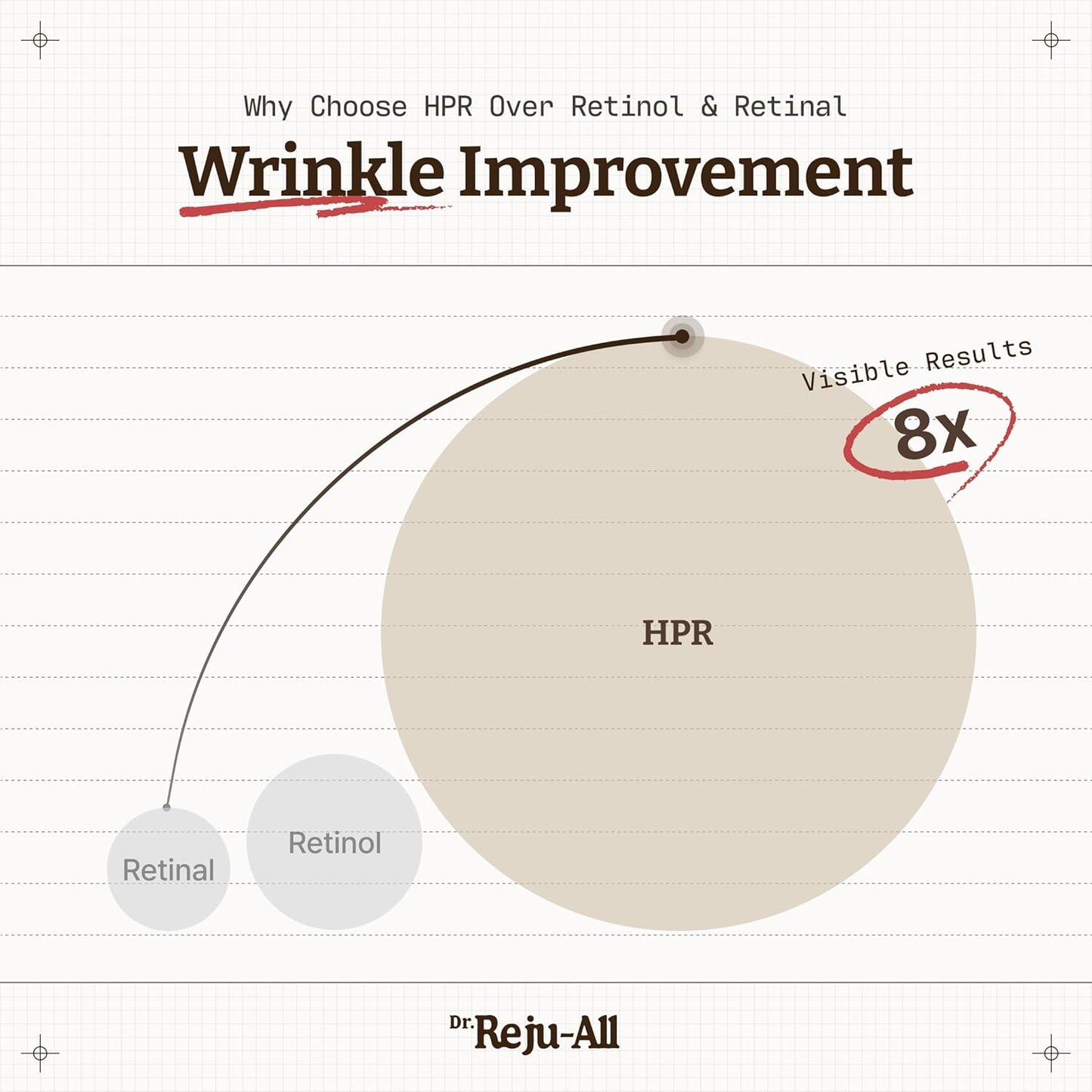 Dr. Reju-All Advanced Retino-Mela Serum – HPR Retinol Serum for Face – Anti-Aging, Pore Minimizer, Next-Gen Korean Skin care – Gentle & Beginner-Friendly – Niacinamide 10% & TXA 4% – 1 Fl Oz