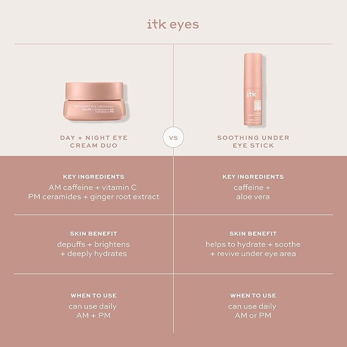 ITK Skincare Eye Cream Set - Caffeine Infused Under Eye Stick + Anti Aging Day + Night Eye Cream with Vitamin C and Ceramides - Brighten + Depuff - Hydrate, Firm + Reduce Puffiness - Skincare Set