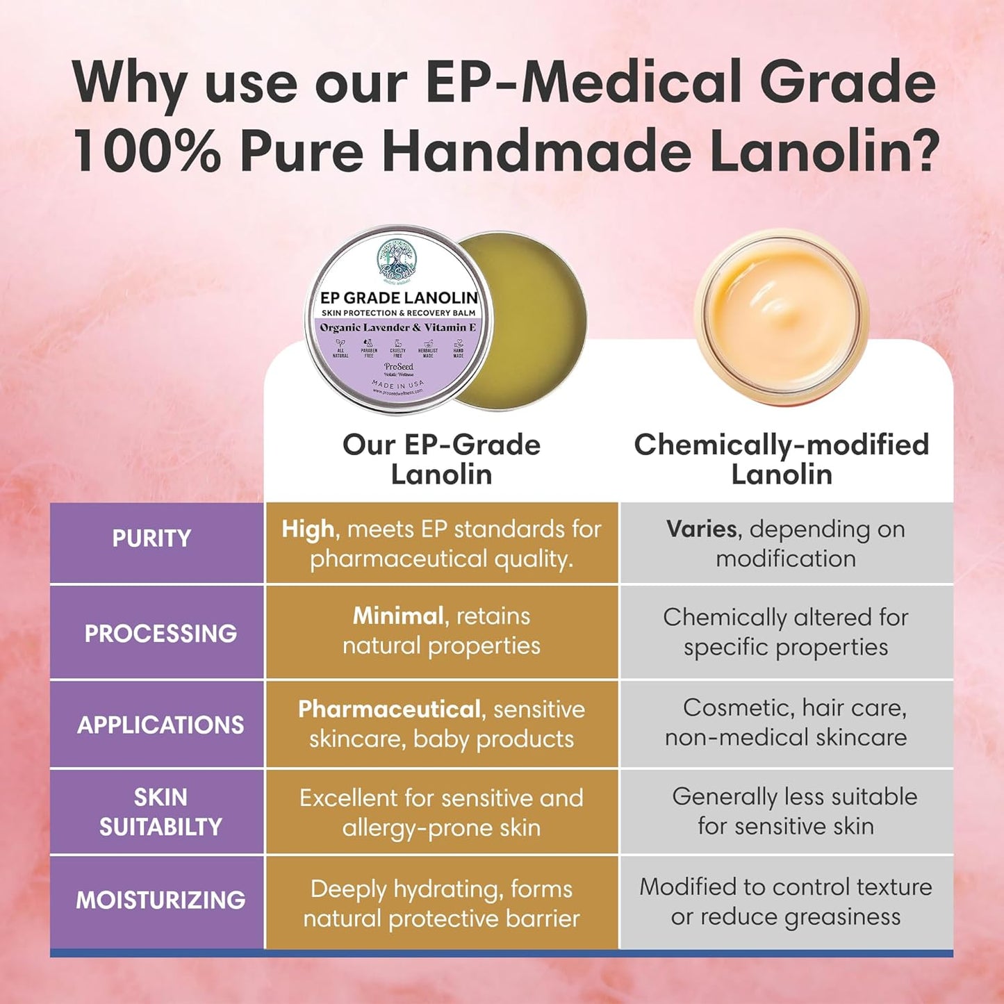 ProSeed Handmade Lanolin Cream with Lavender & Vitamin E – Nursing Balm for Breastfeeding, Baby Care & Dry Skin – Gentle Moisturizer for Hands, Face, Pets – Soothes Diaper Rash & Windburn – 1.5oz