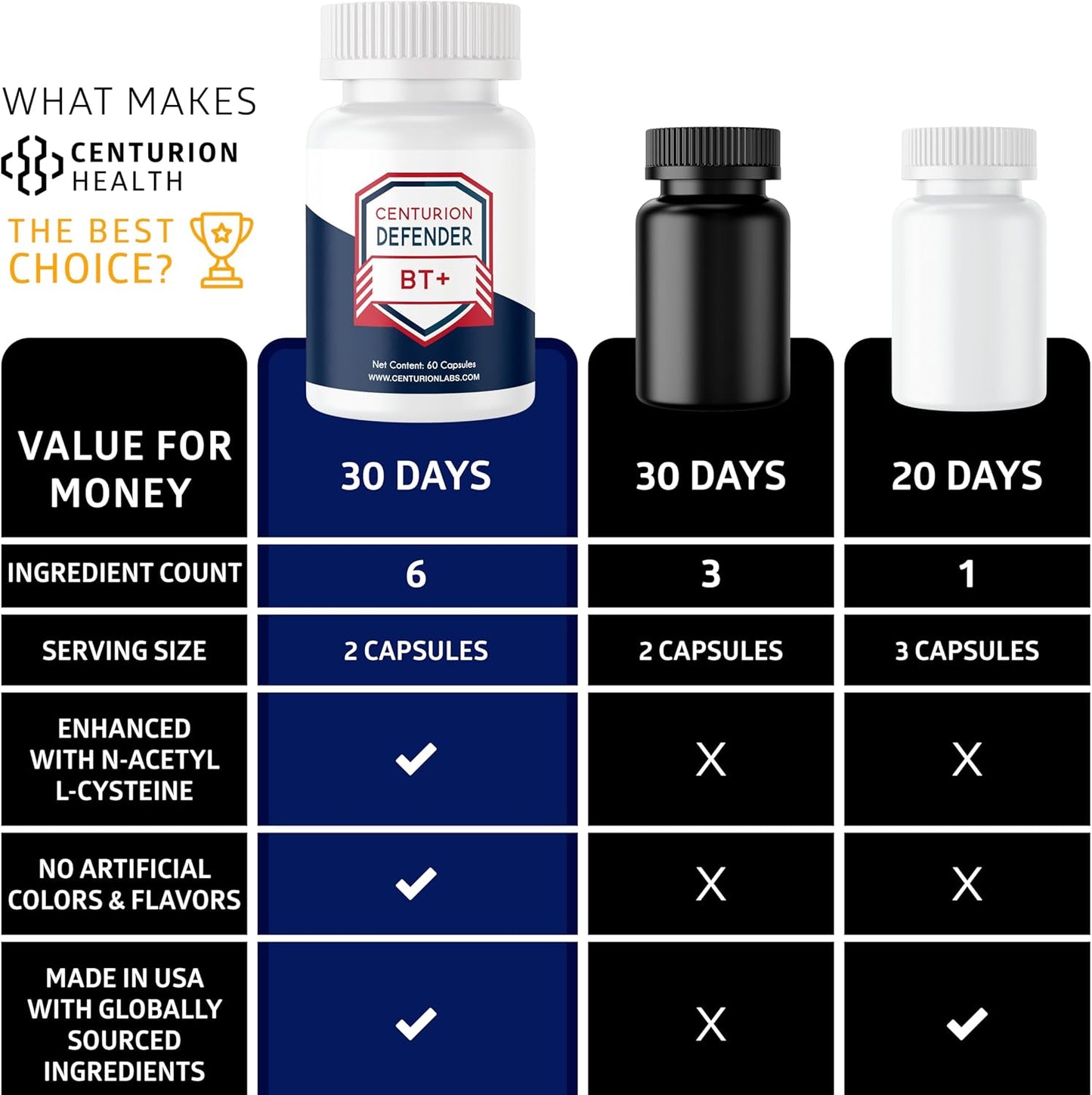 Centurion Defender BT+, Natural Circulation Supplement with Black Cumin Seed, Bromeliad, Luteolin, NAC, Serrapeptase and Lumbrokinase to Support Optimal Blood Flow, 60 Caps