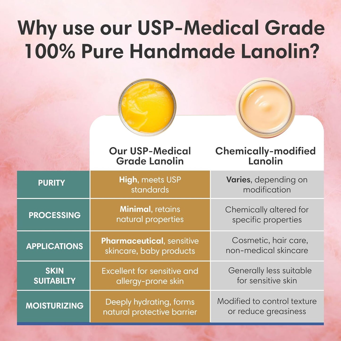 ProSeed Handmade Pure Lanolin Balm – US Pharmacopeia Grade for Moms, Babies & Skin Essentials – Single Ingredient Moisturizer for Dry, Sensitive Skin – Glass Jar, 2oz