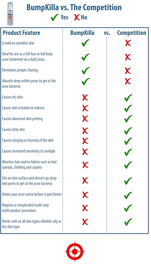 Acne Treatment For Sensitive Skin - 80% of Acne Gone in 4 Weeks. (Double Bottle)