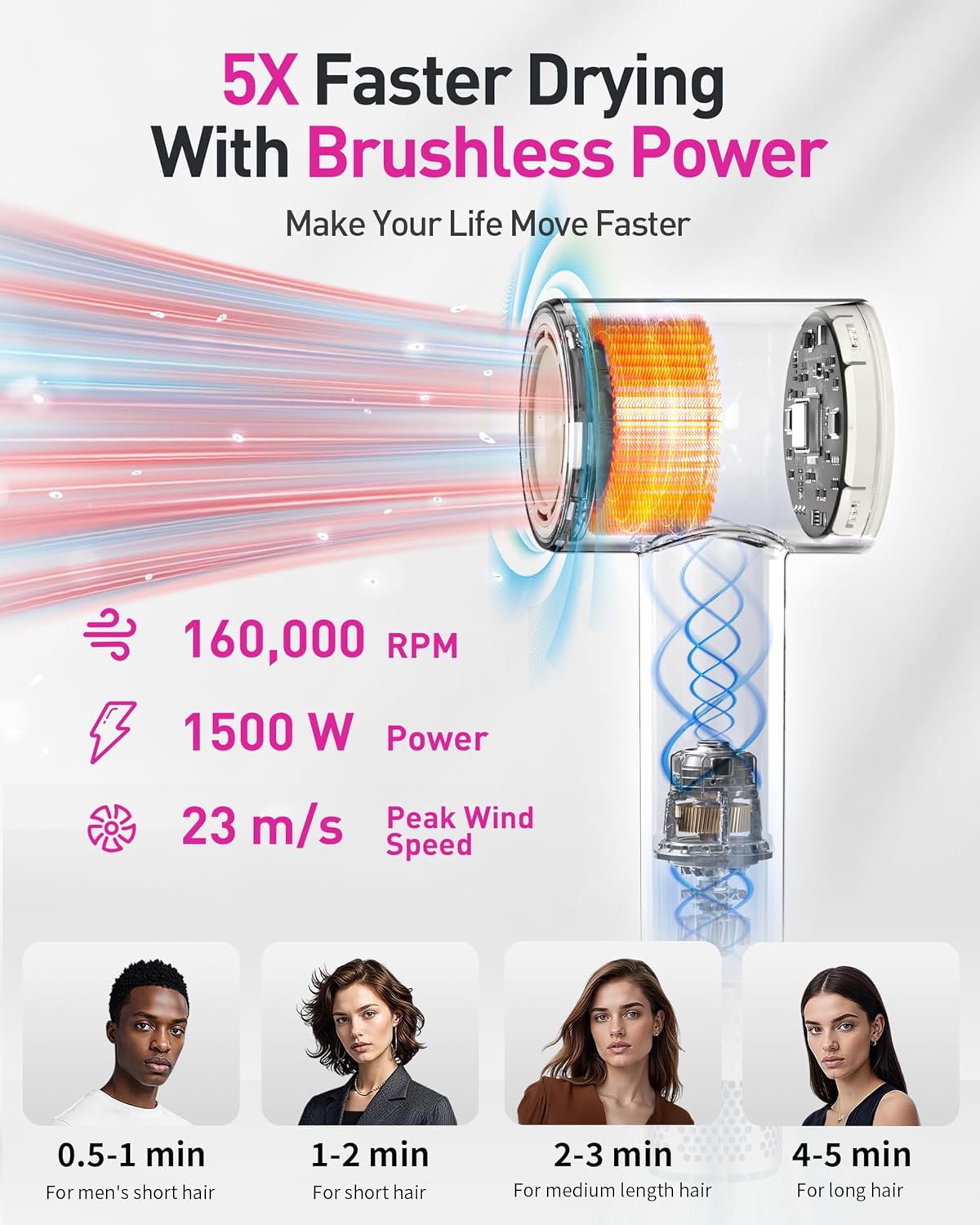 High-Speed Hair Dryer, 160,000 RPM Brushless Motor for Ultra-Fast Drying,500M Ionic Negative for Frizz Reduce, Low Noise Thermo-Control Blow Dryer with Diffuser for Curly Hair Women and Men,White